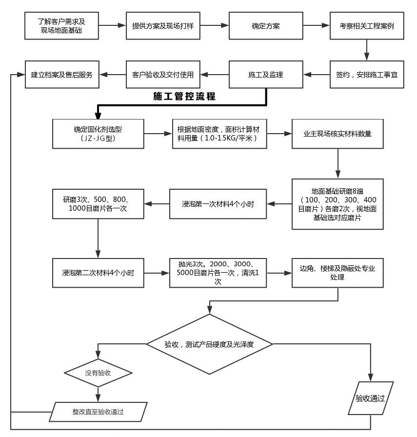 金鑄服務(wù)流程